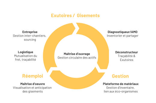 Graphique circulaire acteur réemploi